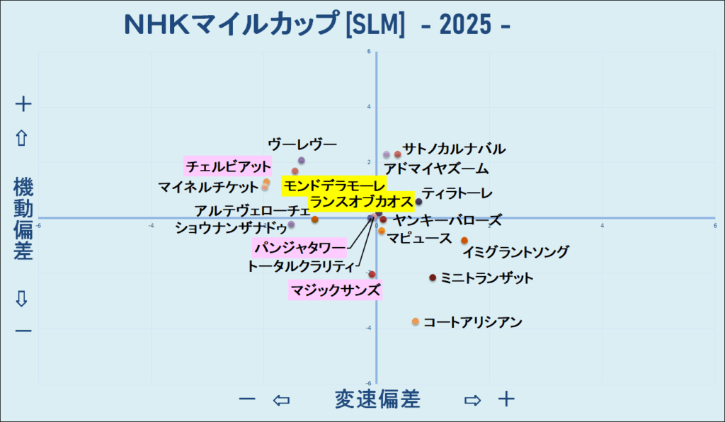 2025　NHKマイルＣ　機変マップ　結果